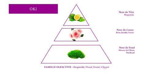 olfactive pyramid woman chypre fragrance