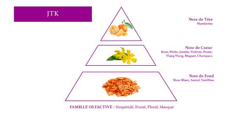 olfactory pyramid woman floral fragrance