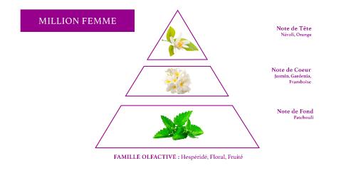 pyramide olfactive parfum femme parfum concentré 20%
